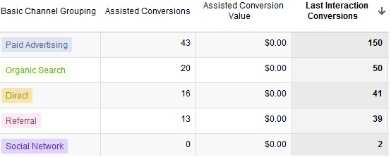 Assisted Conversions report