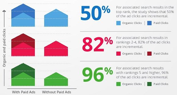 How paid ads help improve your SEO