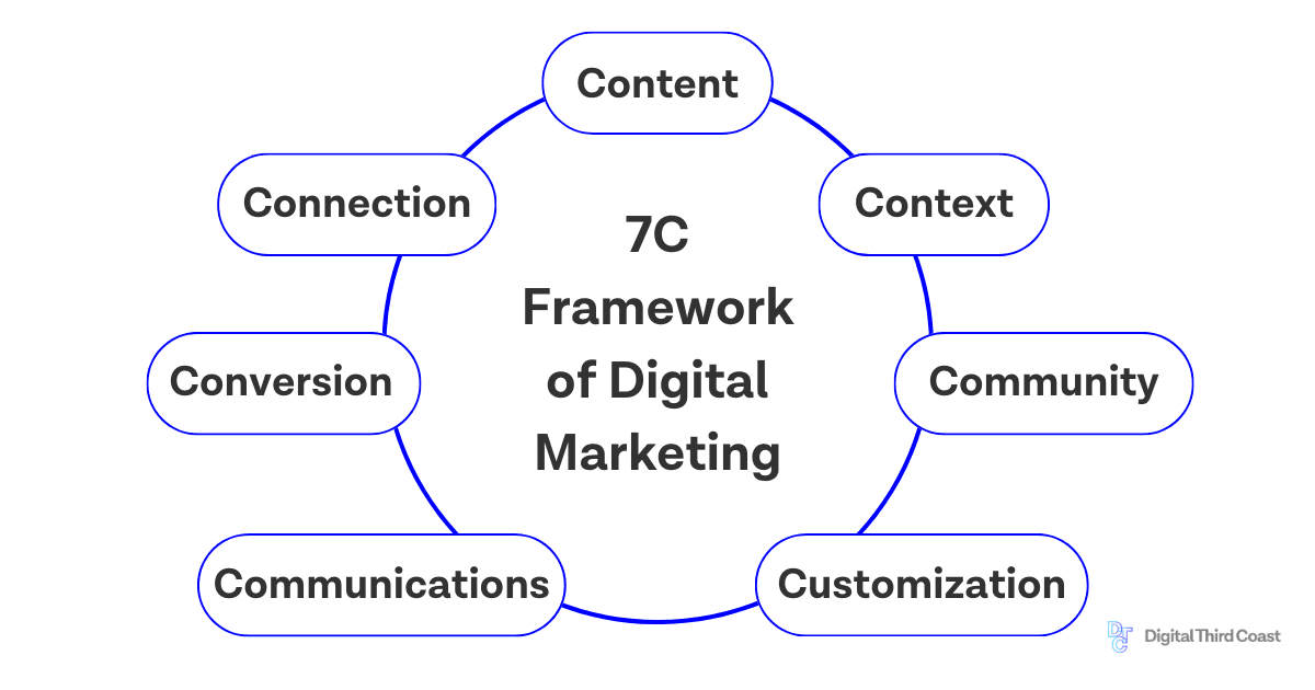 How to Establish YDigital Marketing Goals