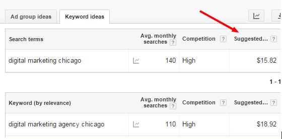 Using the Keyword Planner to gauge how competitive a keyword is