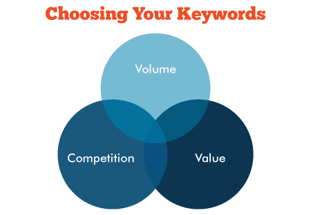 Venn Diagram to choose keywords