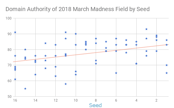 Chart showing the relationship between seed and domain authority of 2018 tournament participants