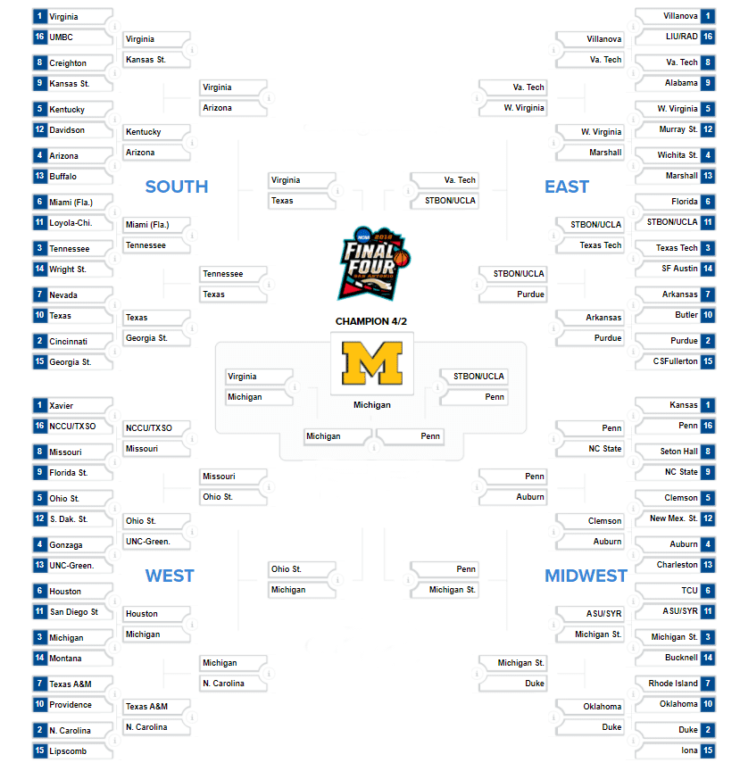 Full bracket showing results based solely on domain authority