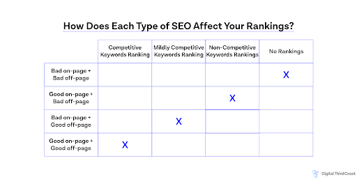Chart of effectiveness of SEO