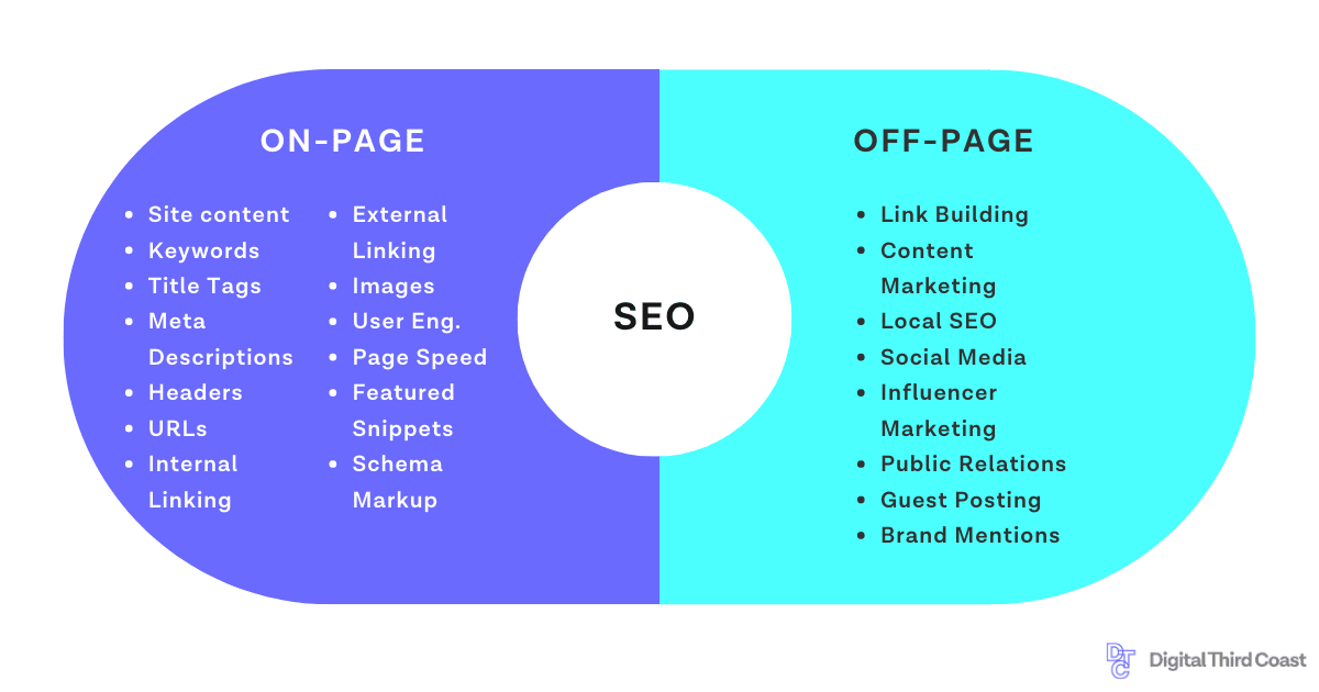 What is on Page SEO and Off Page: Unveiled Secrets