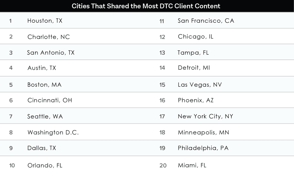 Table: Cities that shared the most DTC Client Content