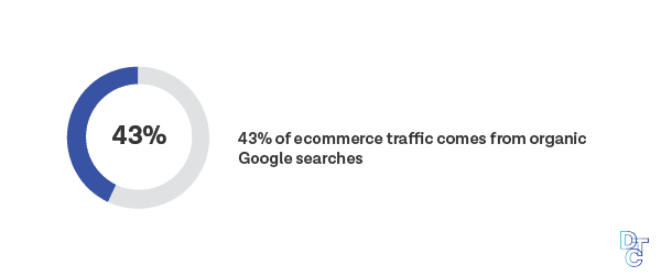 43% of ecommerce traffic comes from organic Google searches