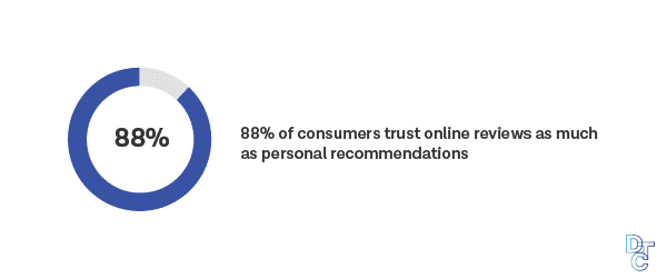 88% of consumers trust online revivews as much as personal recommendations
