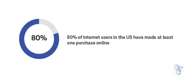 80% of internet users have made at least one purchase online