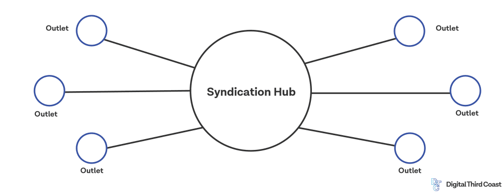 Syndication: Hub and spoke model 