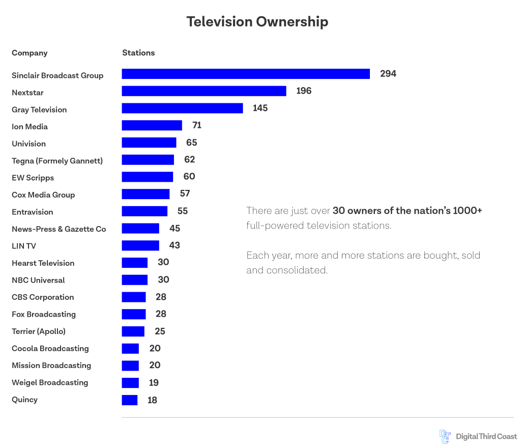 Breakdown of TV ownership media conglomerates, by TV stations owned