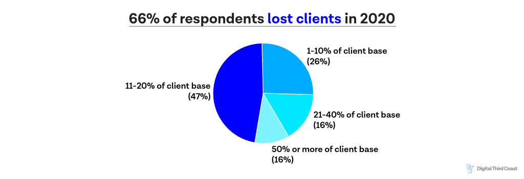 pie chart 66% of respondents lost clients in 2020