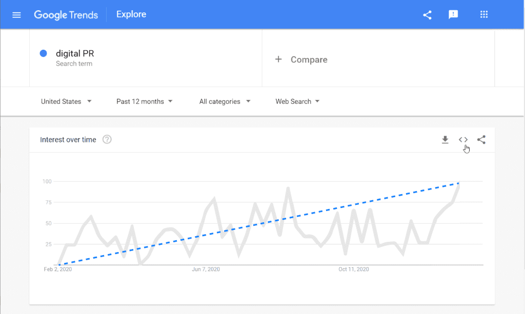 Google search trends for the query "digital PR" steadily increasing over the past year.