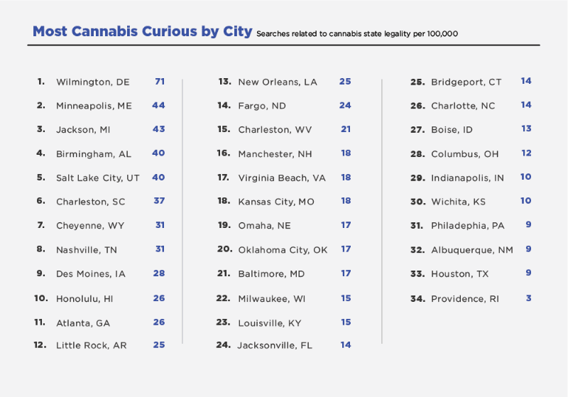 most cannabis curious by city