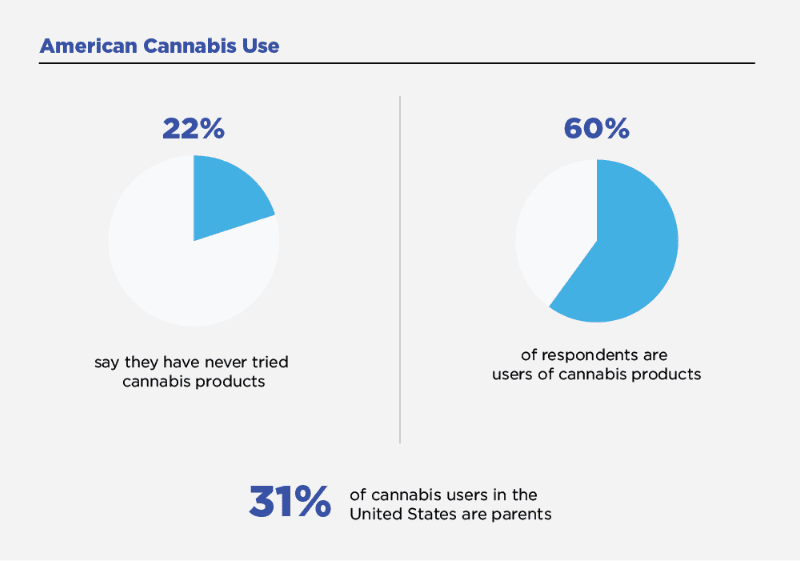 American cannabis use