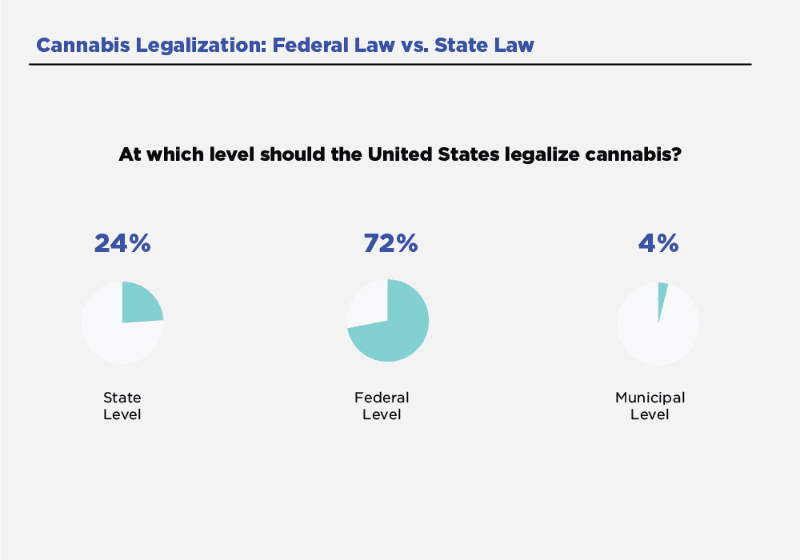Survey asked at which level cannabis should be legal in the united states