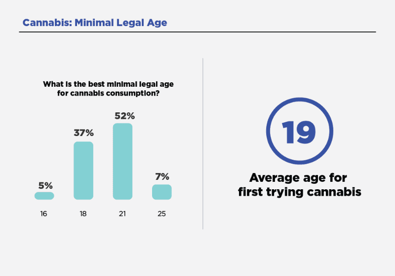 bar chart, at what age should cannabis be legal. Average response was 19.