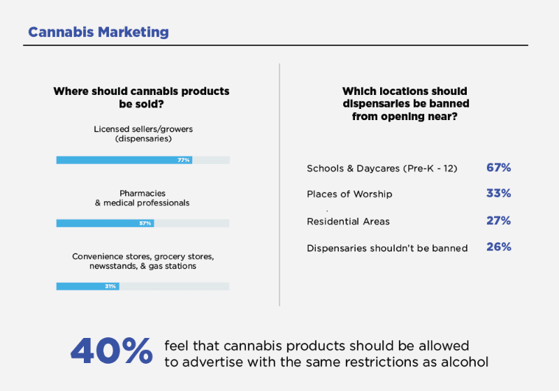 Where do Americans want to buy cannabis products, survey results