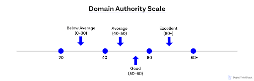 Domain authority scale