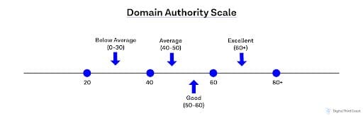 Domain Authority