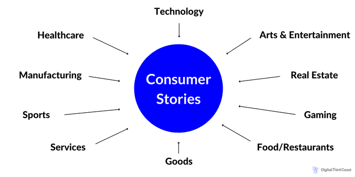Circle that says "consumer stories" with the names of major industries around it
