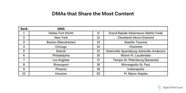 Graphic showing the top 20 DMAs that share DTC content