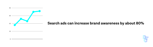 search ads can increase brand awareness by about 80%