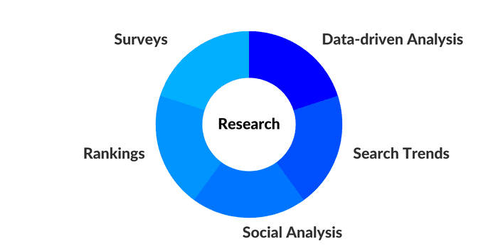 pie chart showing different ways to do research