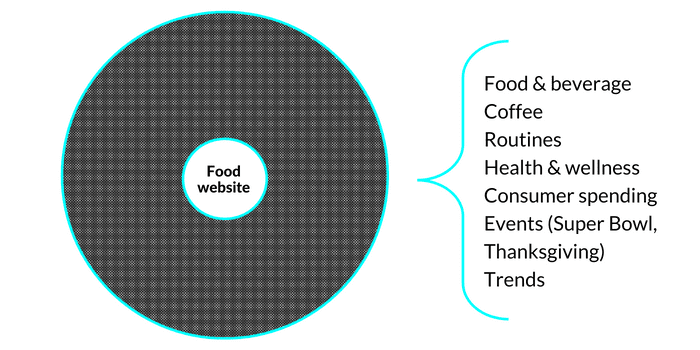 circle that says food website and examples of campaign ideas