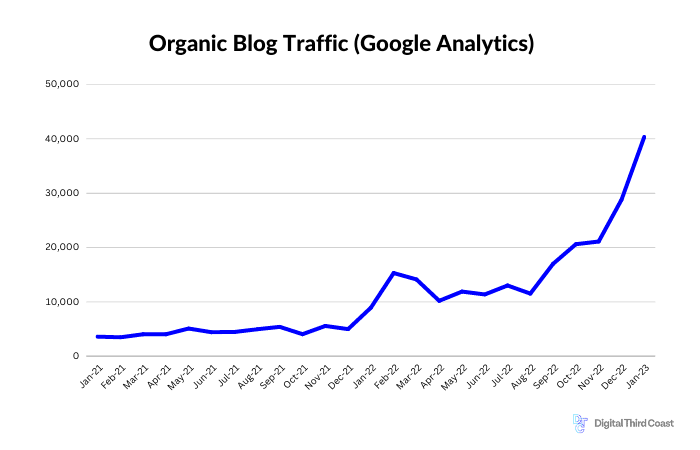 A chart showing a rise in organic traffic