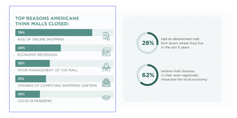 top reasons Americans think malls closed: 78% blame the rise of online shopping, 46% blame economic recession. 