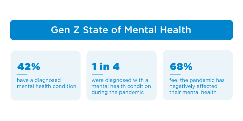 Infographic: Gen Z Mental Health. 42% have a diagnosed mentalhealth condition. 