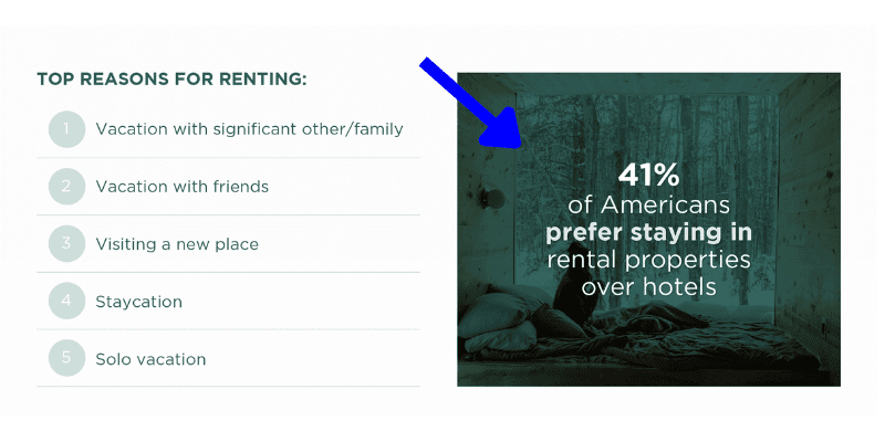 infographic: 41% of Americans prefer staying in rental prperties over hotels. 