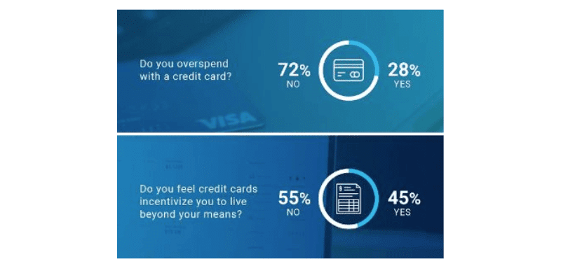 Pie charts illustrating 28% of Americans admit to overspending on credit cards. 