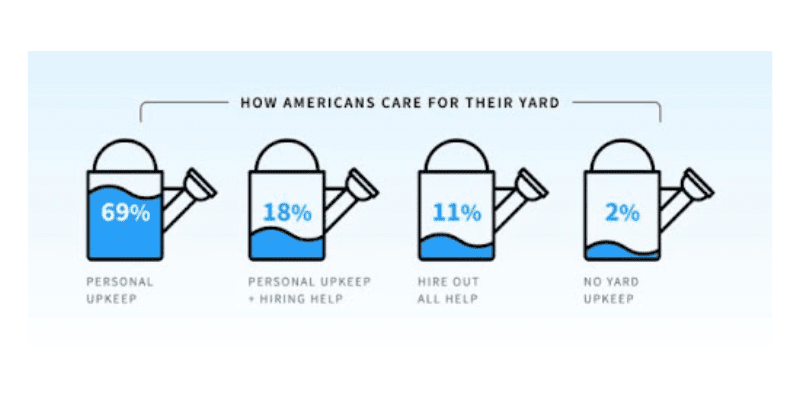 infographic with how many Americans care for their yard: 68% do personal upkeep, 18% personal upkeep+hiring help, 11% hire out help, 2% do no upkeep.