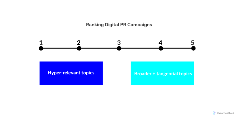 Ranking digital PR campaigns - Digital Third Coast blog