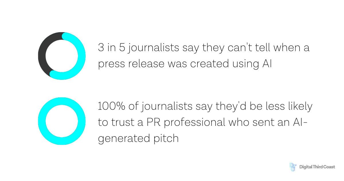 Image showing 3 in 5 journalists saying they can't detect  AI-generated press releases