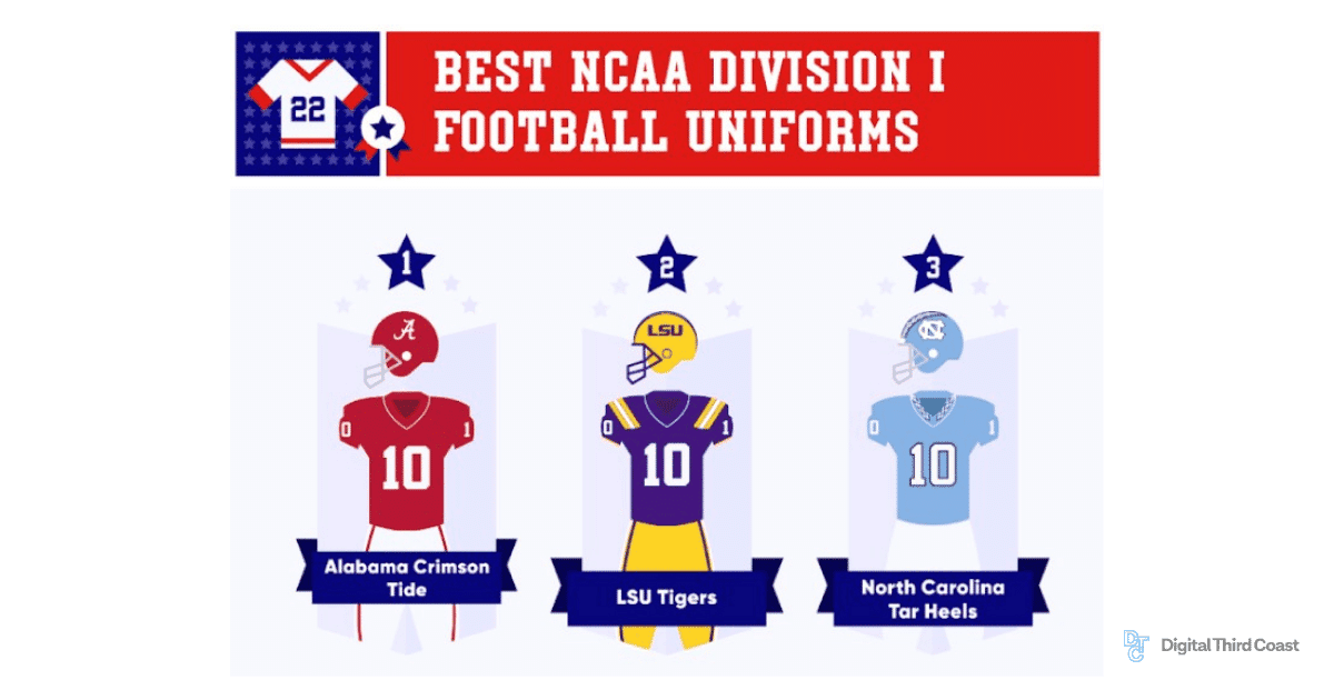 An example of a graphic showing the top three college football uniforms.