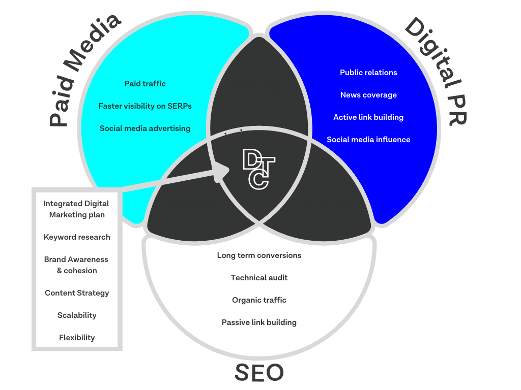 Venn Diagram showing the benefits of a full service agency
