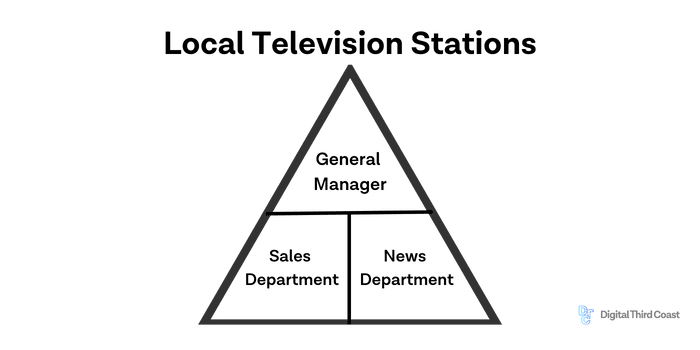 A pyramid showing the makeup of local television stations.
