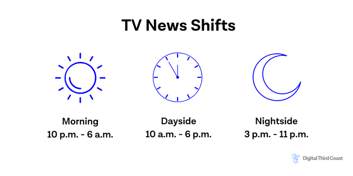 Graphic showing the hours of morning, dayside, and nightside TV news shifts.