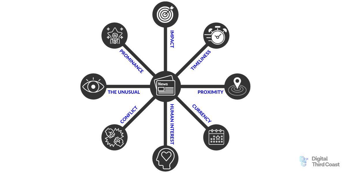 graphic illustrating hub and spoke for the 8 values of newsworthiness